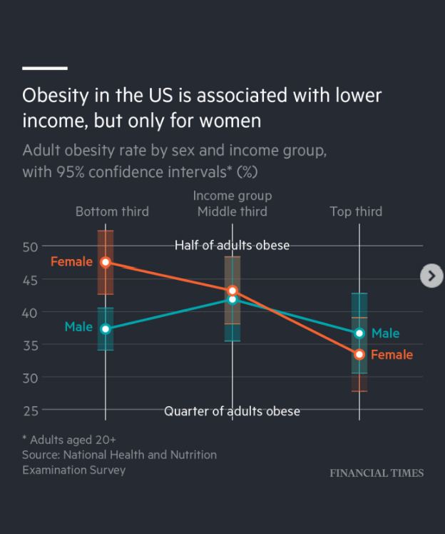 Obesity in the US is associated with lower income, but only for women.