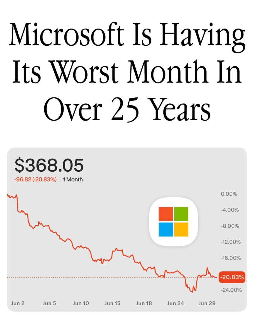 Microsoft just closed its worst month in more than 25 years, down 22% in 2026.