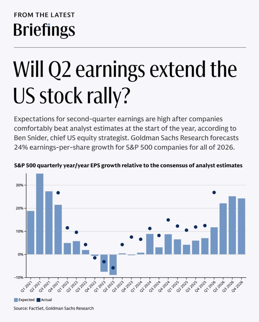 Earnings have carried US stocks this year, which makes Q2 season the next gate.