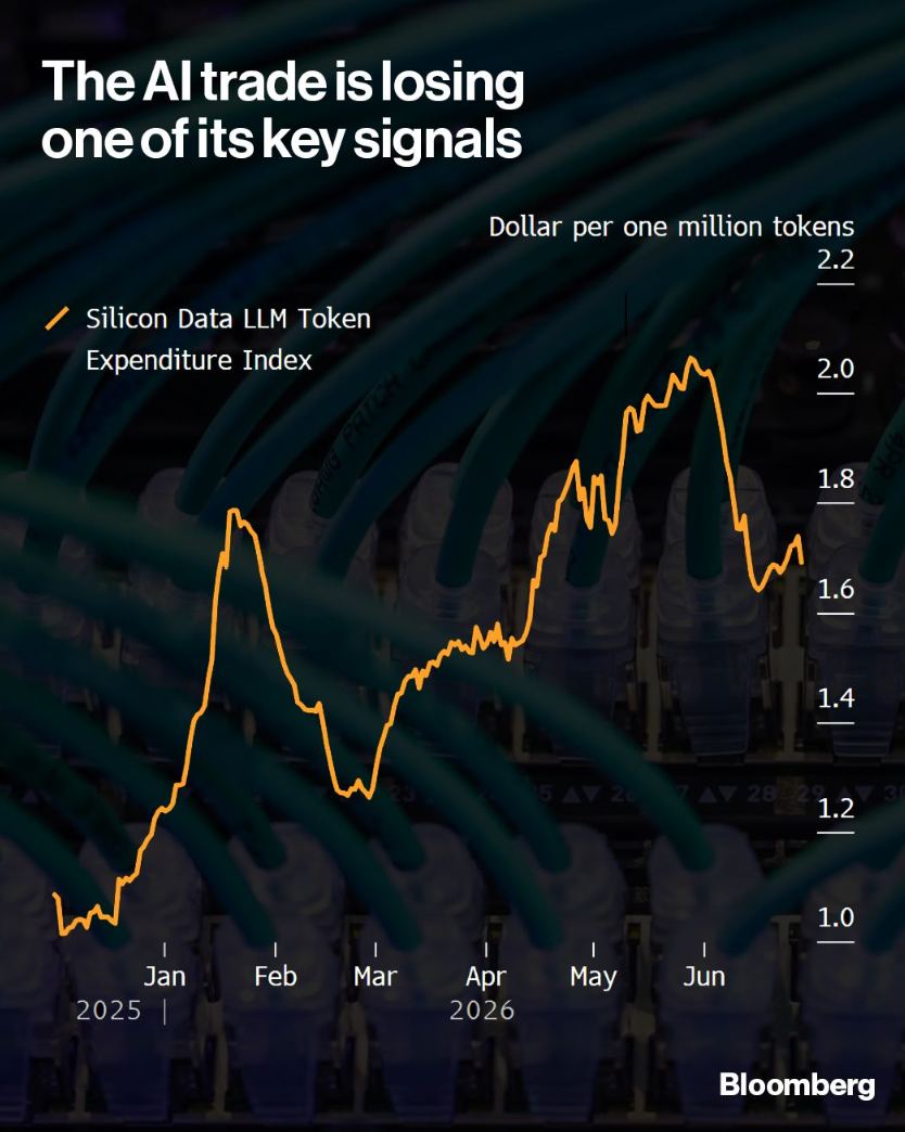 Prices for AI usage are falling.
