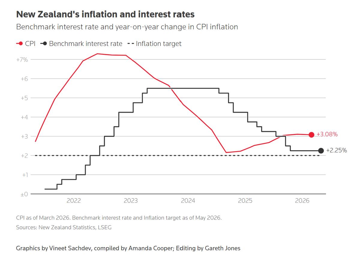 Asia inflation and the RBNZ.