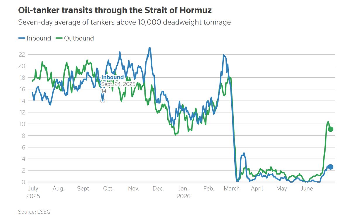 Hormuz transits are recovering in fits and starts, and oil is back below pre-war levels.