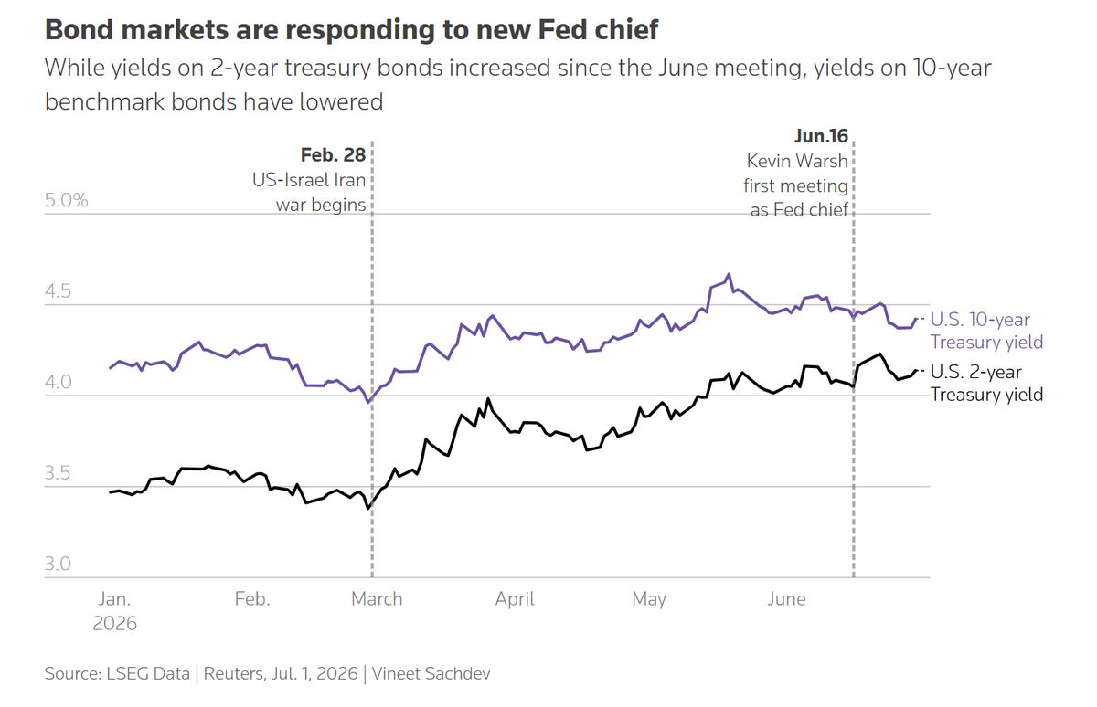Bond markets are responding to the new Fed chief, in two directions at once.