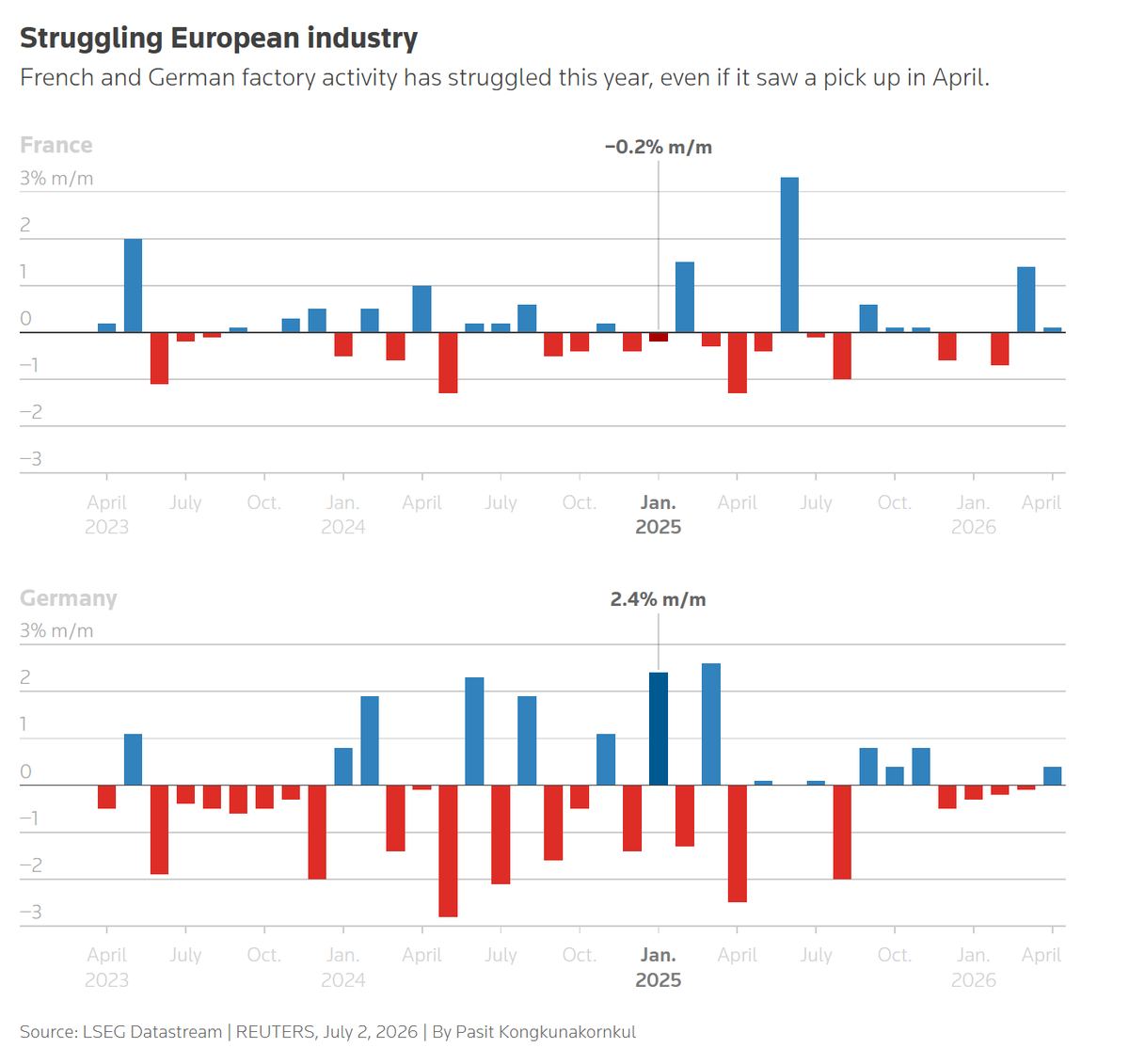 Europe's factories sputter while the China trade gap widens.