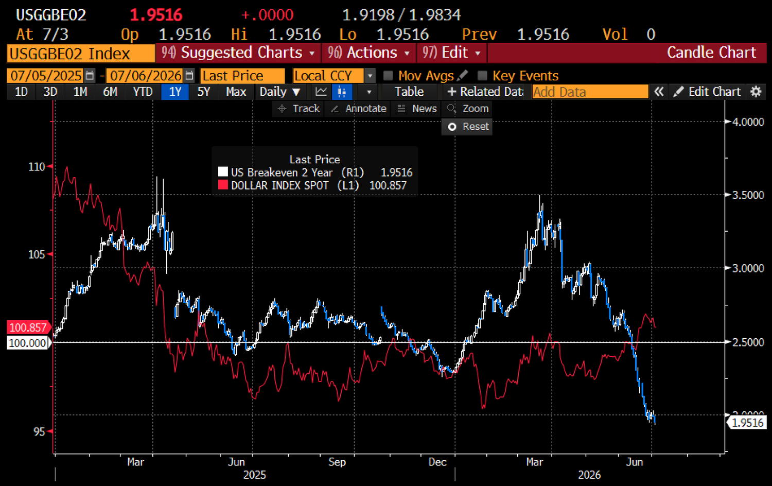 The Peak America chart. Two-year breakevens at 1.95, below target, while the Dollar Index holds near 100.86.