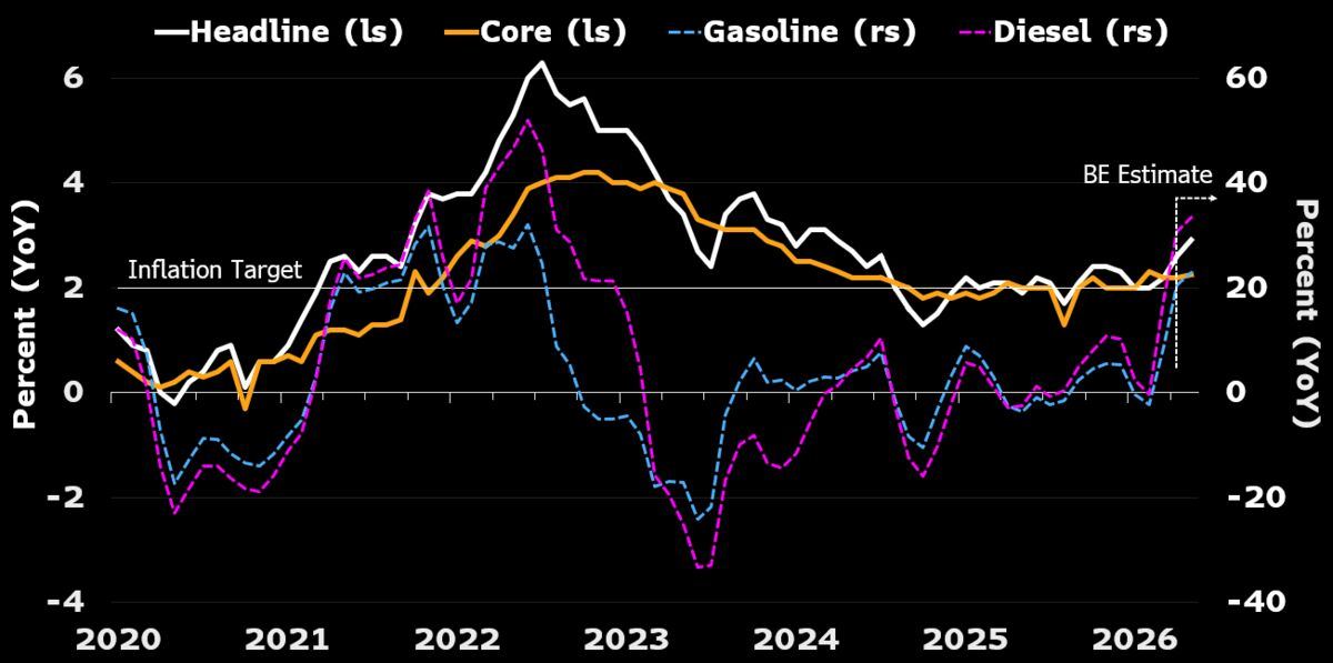 Korea CPI likely accelerated to 2.9% in May