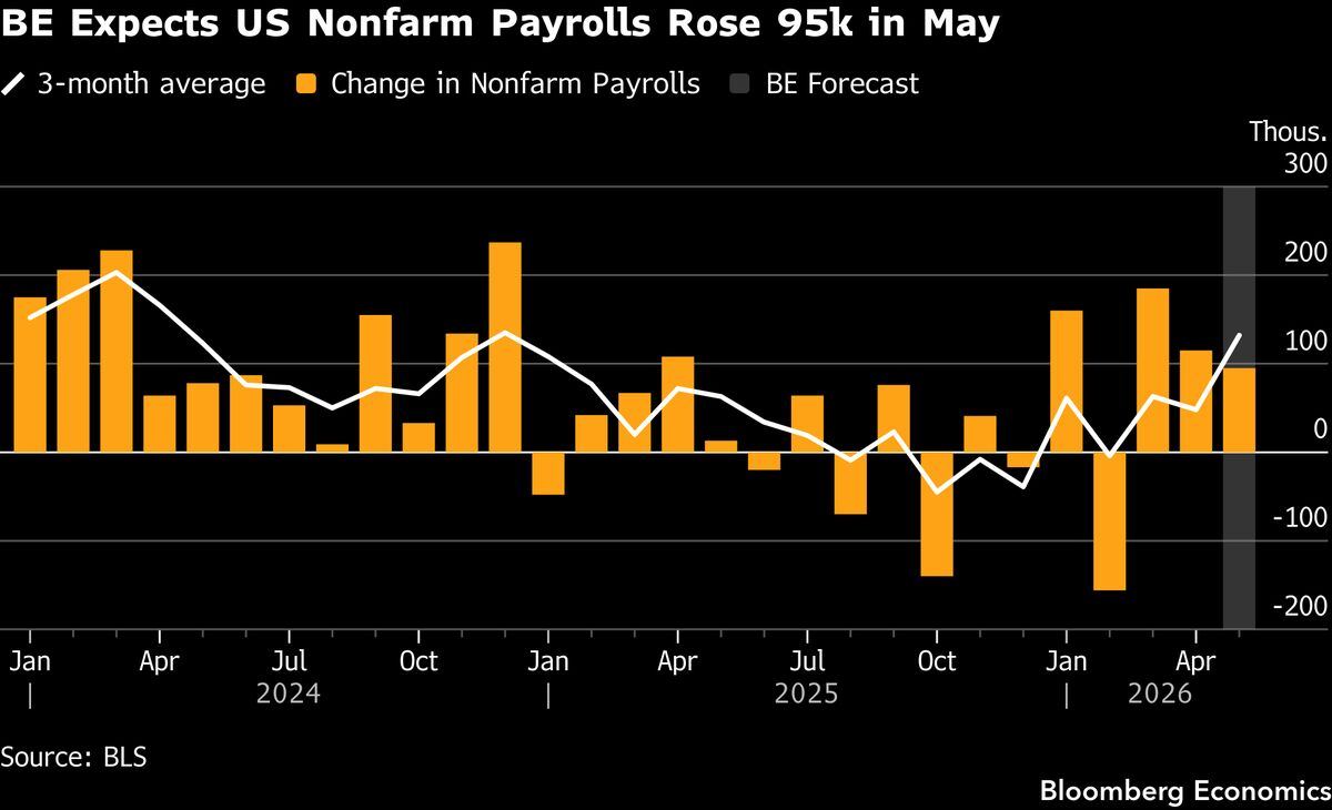 US Nonfarm Payrolls Friday, 95k expected from 115k.