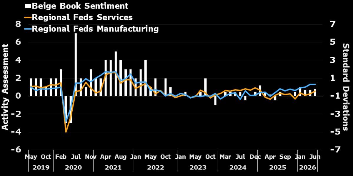 Beige Book likely characterises activity as mixed but generally positive.