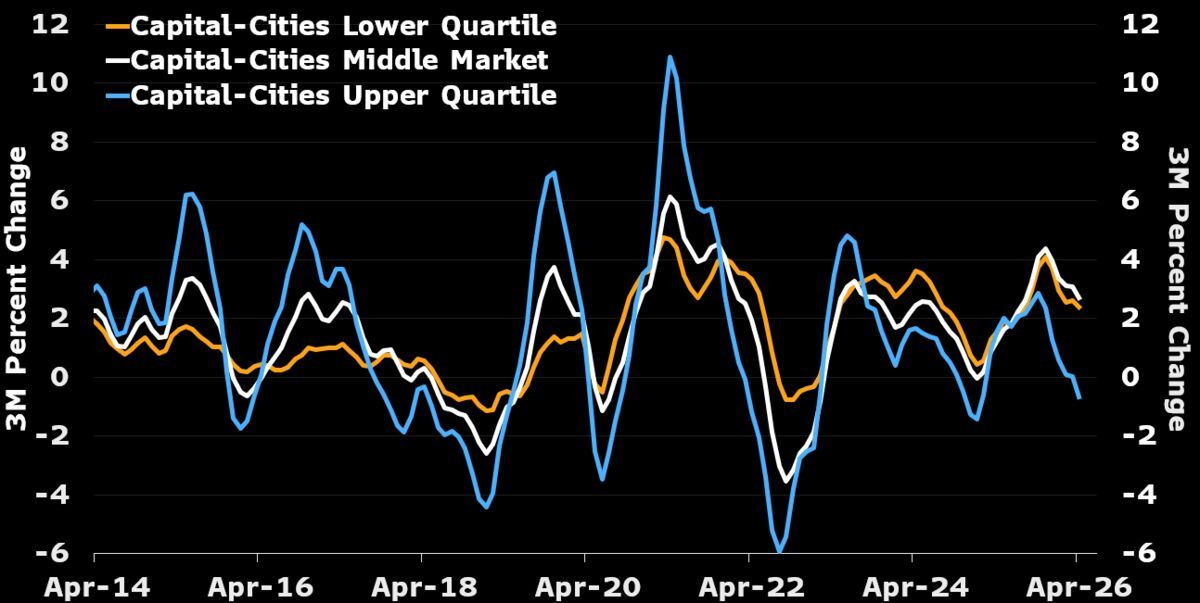 Aussie housing top end leads the first price decline since January 2025.