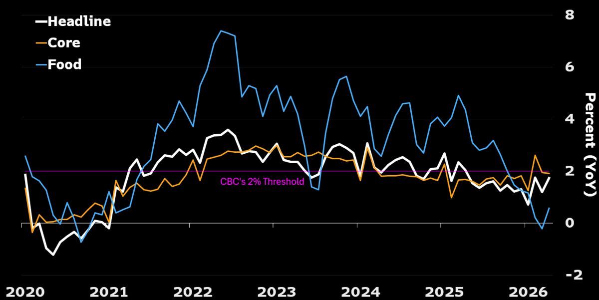 Taiwan CPI likely accelerated to 2.1% in May
