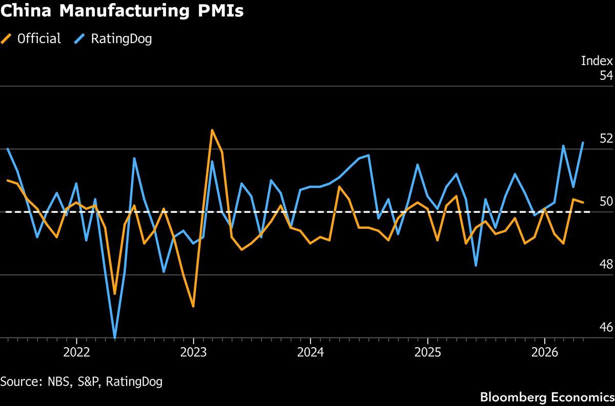 China RatingDog manufacturing PMI may slip to 51.3 from 52.2.