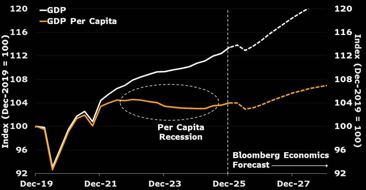 Australia GDP likely expanded 0.4% QoQ in Q1