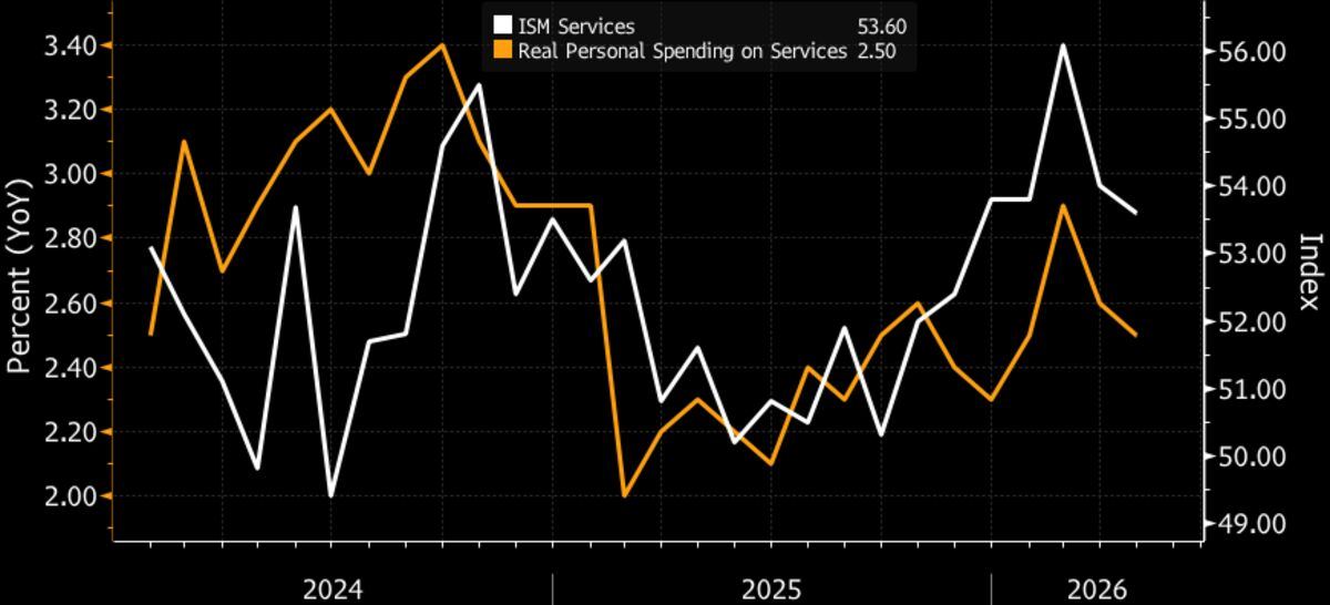 ISM Services likely ticked up to 53.7 in May from 53.6