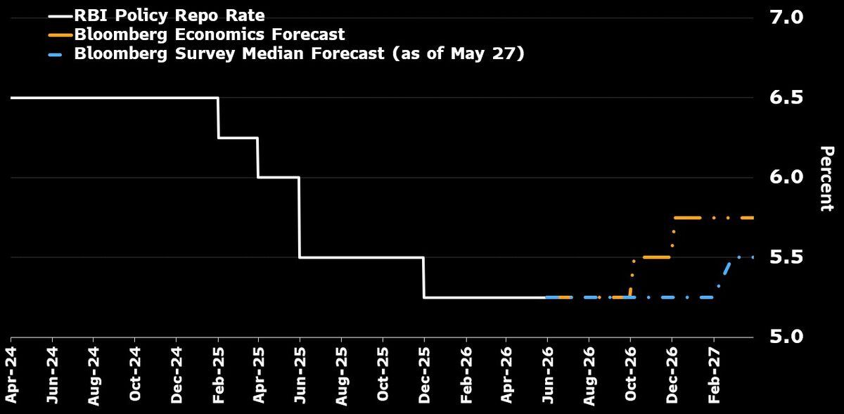 RBI to hold the repo rate at 5.25% on June 5.
