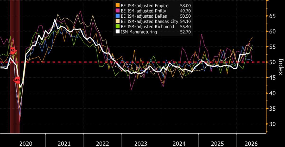 ISM Manufacturing likely improved to 53.0 in May from 52.7.