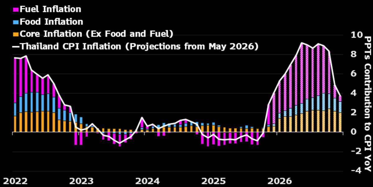 Thailand CPI likely jumped above the 1 to 3% target in May