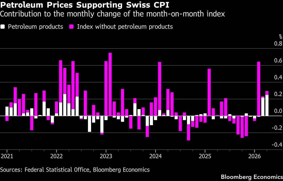 Switzerland CPI likely held at 0.6% in May.