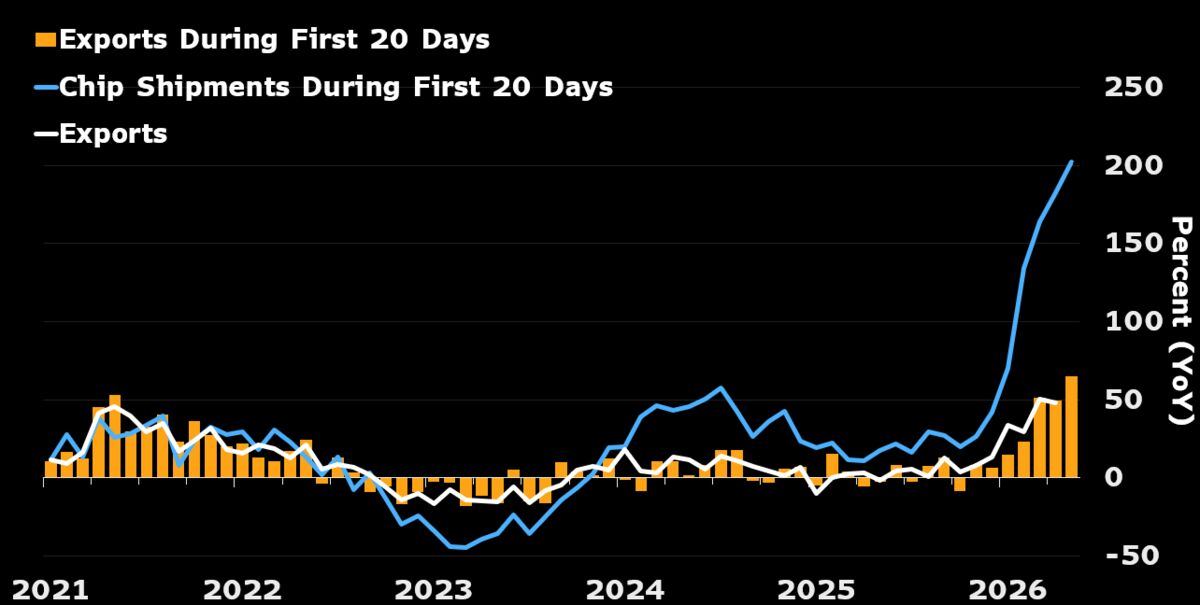 Korea exports likely surged 55.5% year on year in May