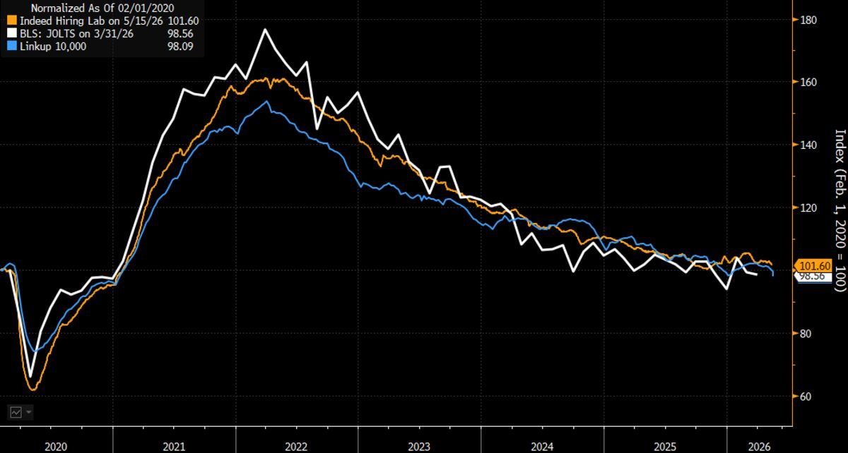 JOLTS likely rose 85k to 6.95 million in April.