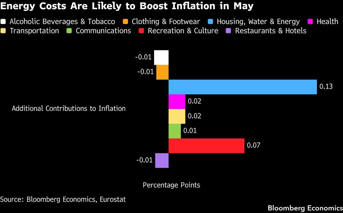 The May CPI cluster across the four largest eurozone economies.