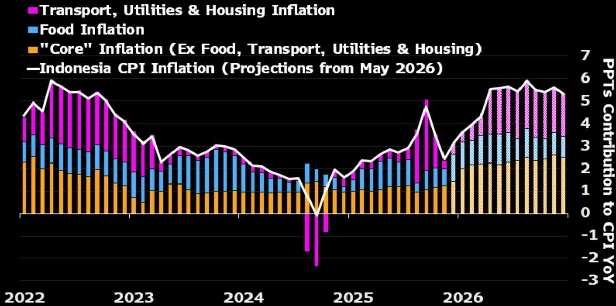 Indonesia CPI likely picked up to 3.1% in May