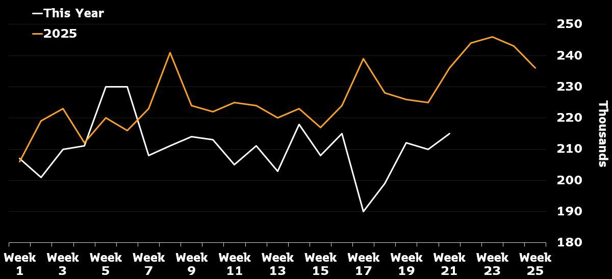 Initial jobless claims continue to track below year ago levels