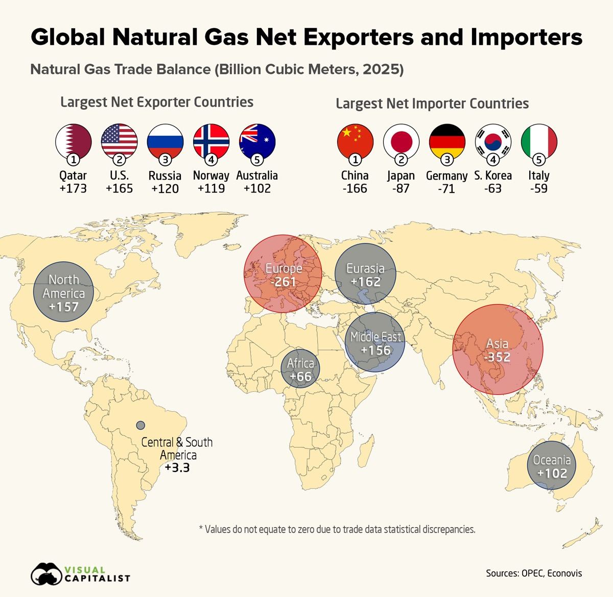 Qatar led net gas exporters in 2025 at 173 billion cubic metres
