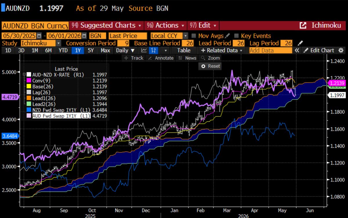 AUDNZD daily Ichimoku, the air pocket.