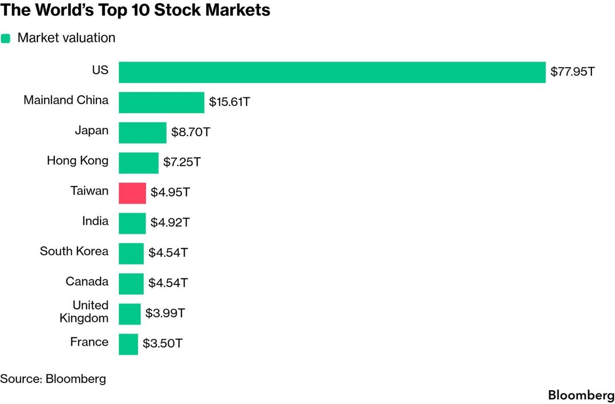 Taiwan TWSE becomes the world's fifth biggest bourse, AI the engine.