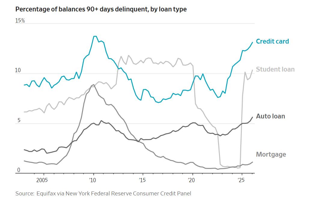 Americans falling behind on the 1.25 trillion credit card bill.