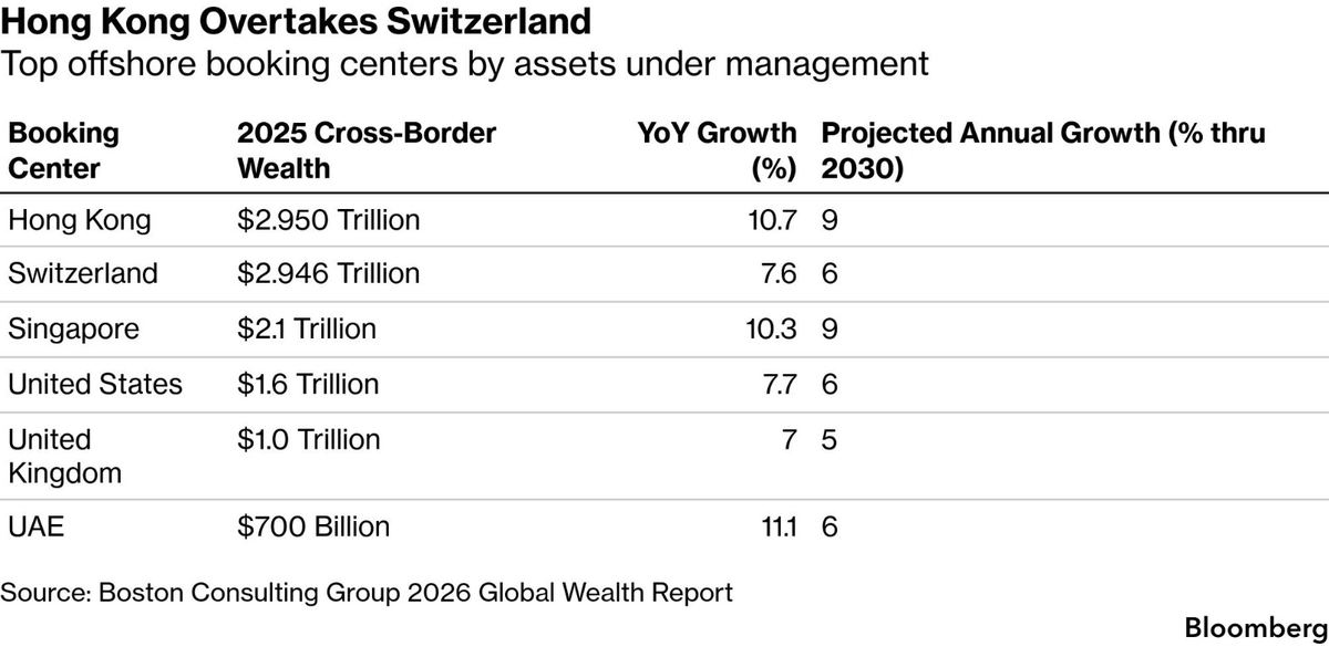 Hong Kong overtakes Switzerland as the world's largest cross border wealth hub.