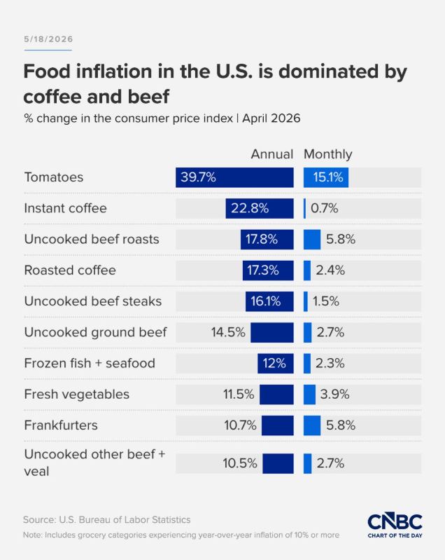 US April CPI hit its highest level in nearly three years on the Iran war passthrough.