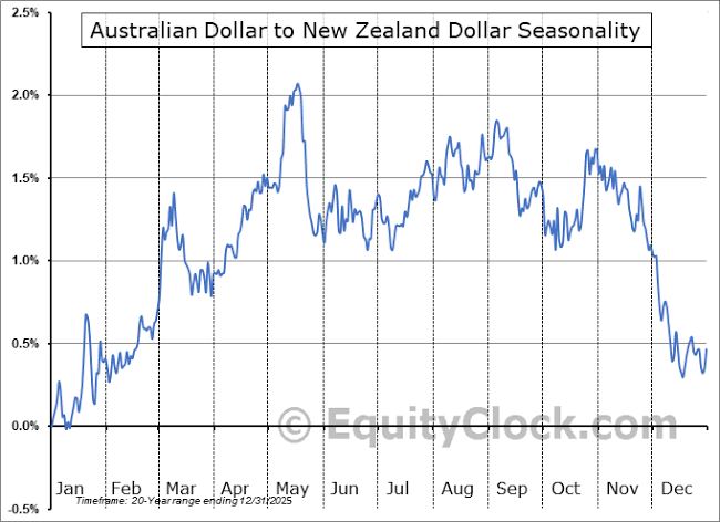 AUDNZD seasonal pattern peaks mid to late May