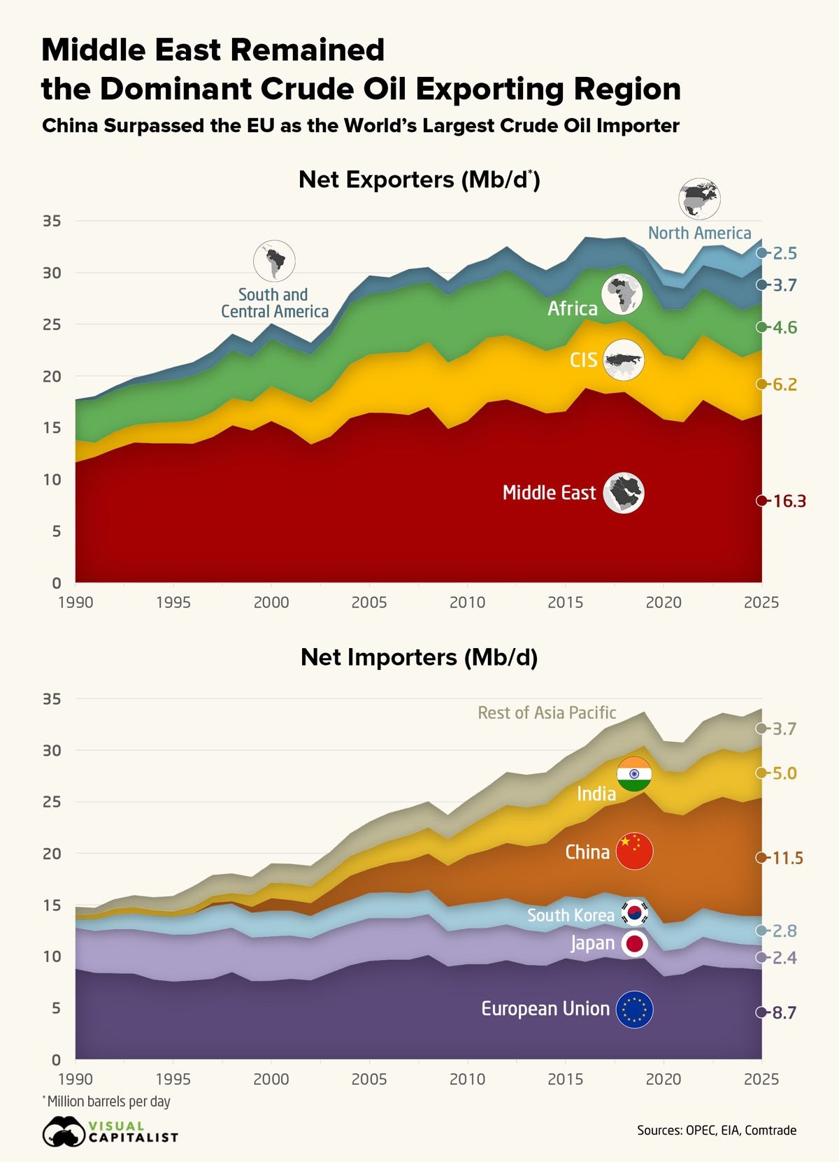 The centre of gravity for oil demand has moved decisively east.