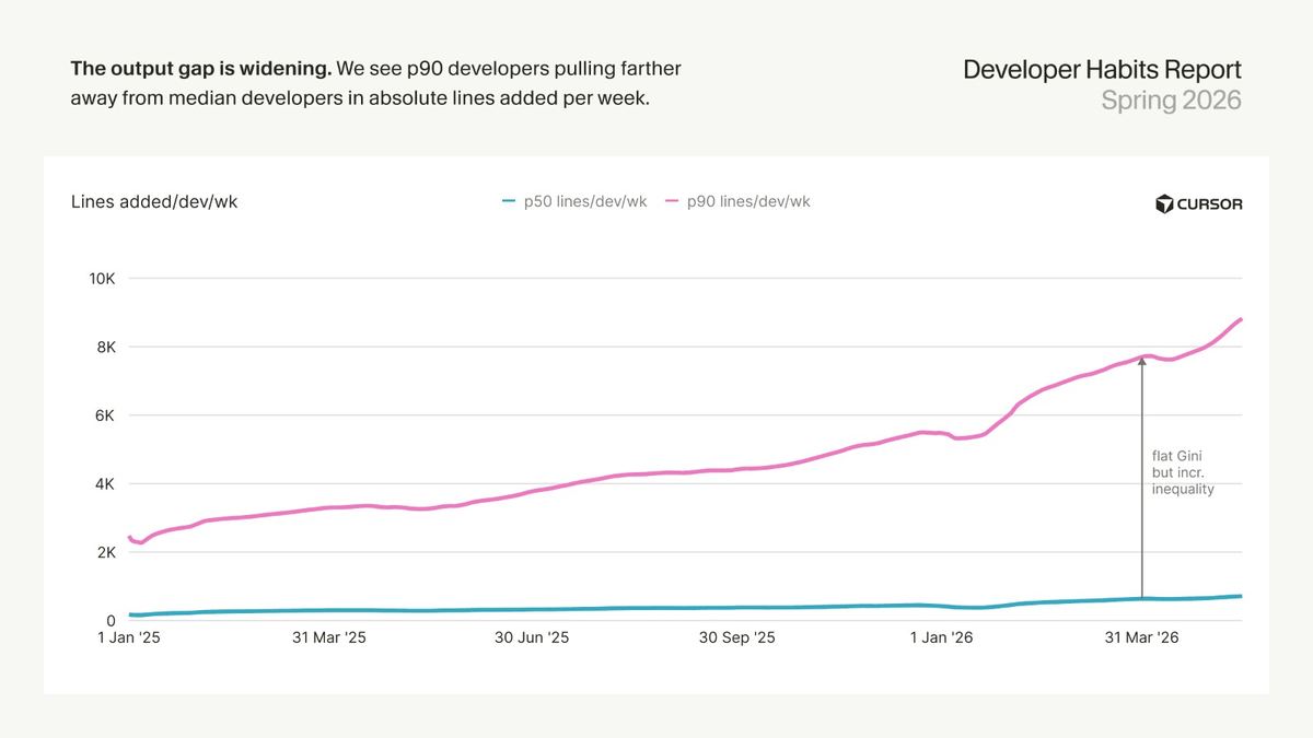 Cursor's Developer Habits Report, AI doubles dev output but not for everyone.