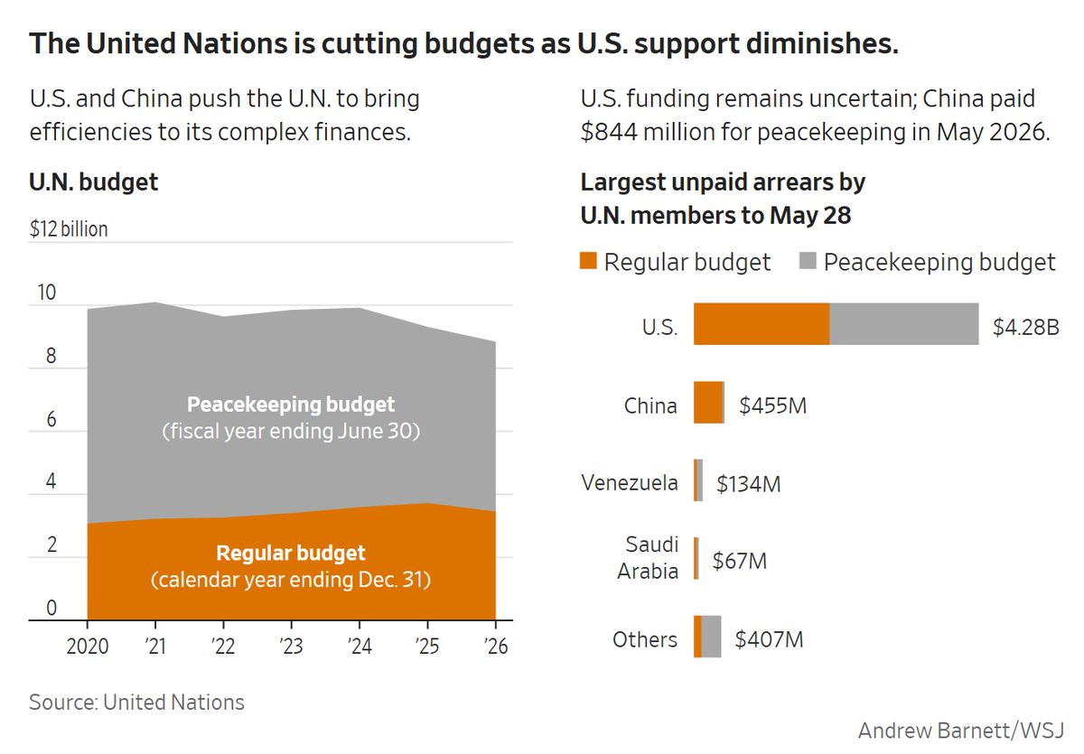 The UN is going broke as the US and China withhold billions.