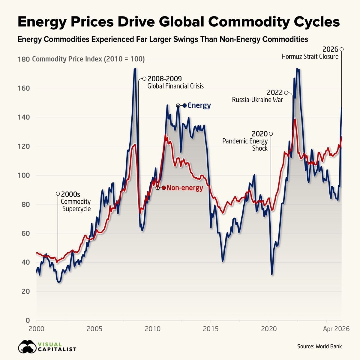 Energy prices swing the hardest.