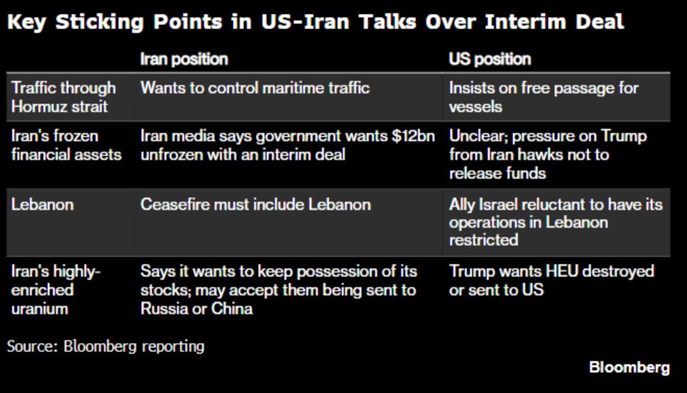 Trump moves toward the Iran deal, the market pricing it as if signed.