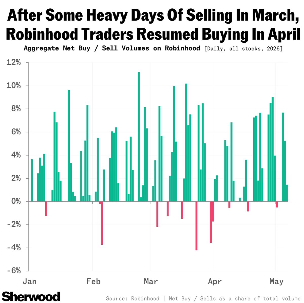 Robinhood most traded stocks, retail bought the dip.