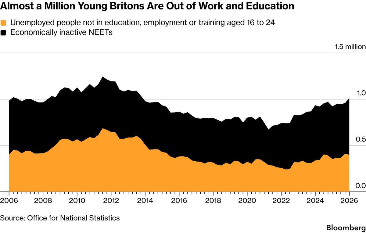 UK youth unemployment surge risks a lost generation.