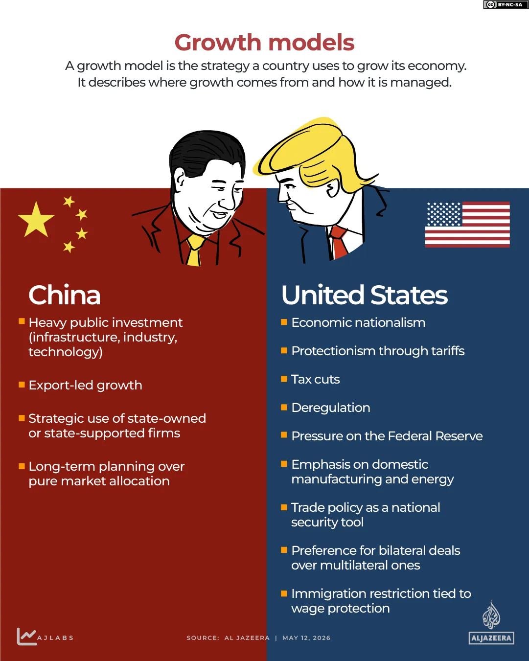 China and the US side by side on what each economy actually runs on.
