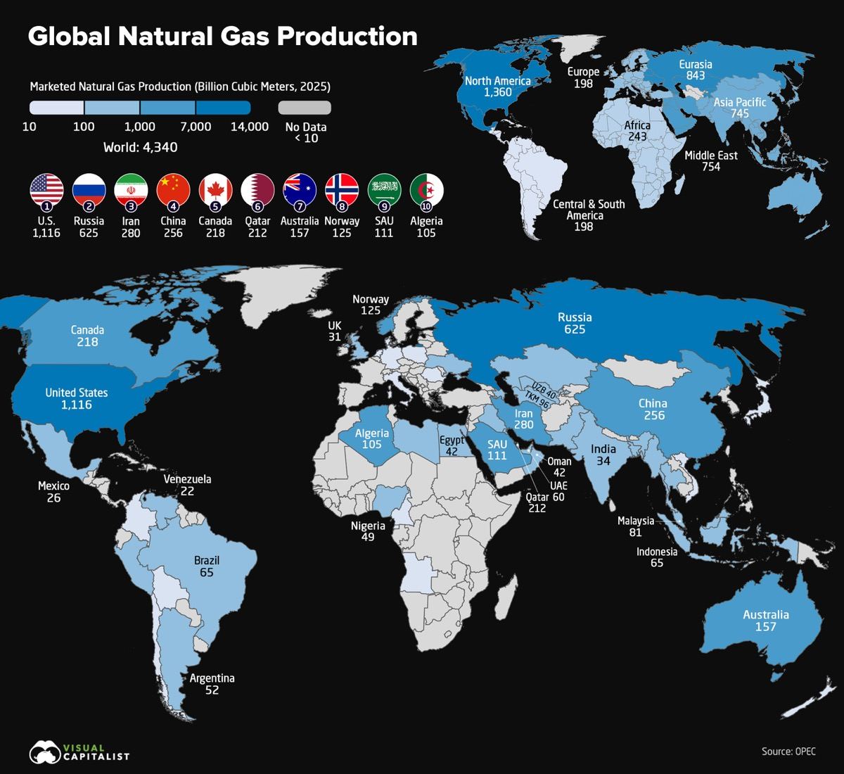 America's natural gas machine, output of 1,116 billion cubic metres in 2025.