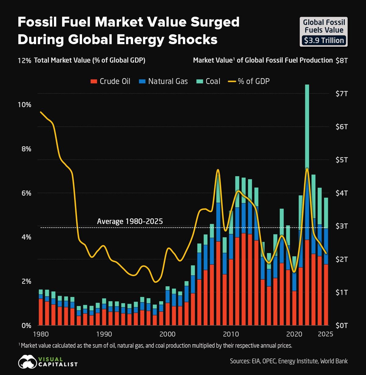 Fossil fuels swallow an outsized share of the world economy when prices spike.