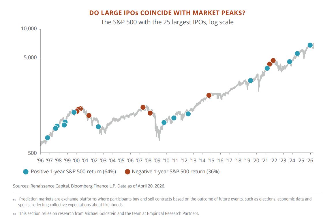 JP Morgan Mid Year Outlook, the 25 largest S&P 500 IPOs in three decades.