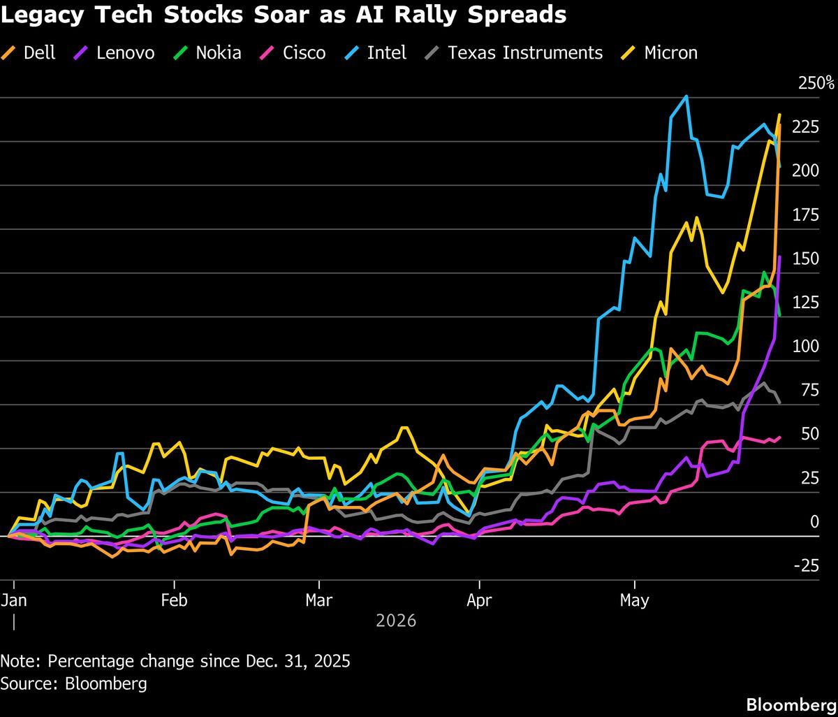 Dinosaur tech reborn, AI fuels a 1.7 trillion rally.