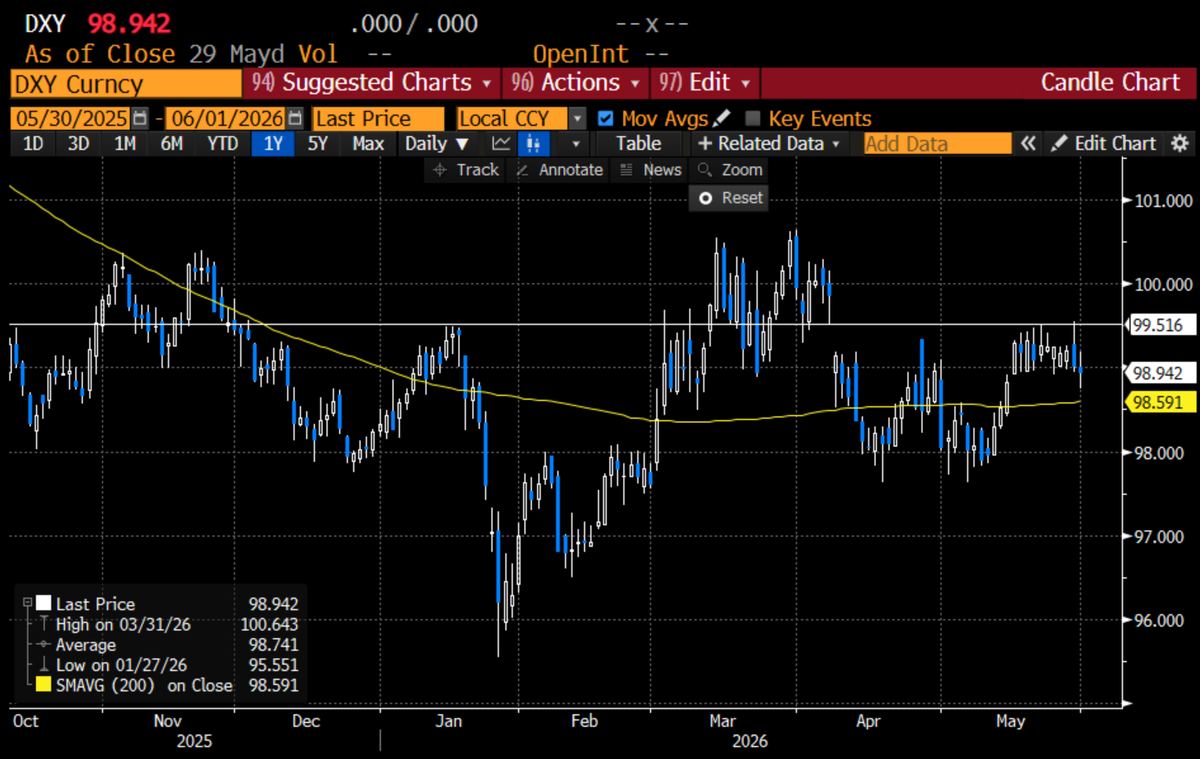 The largest question on the market is now the USD.