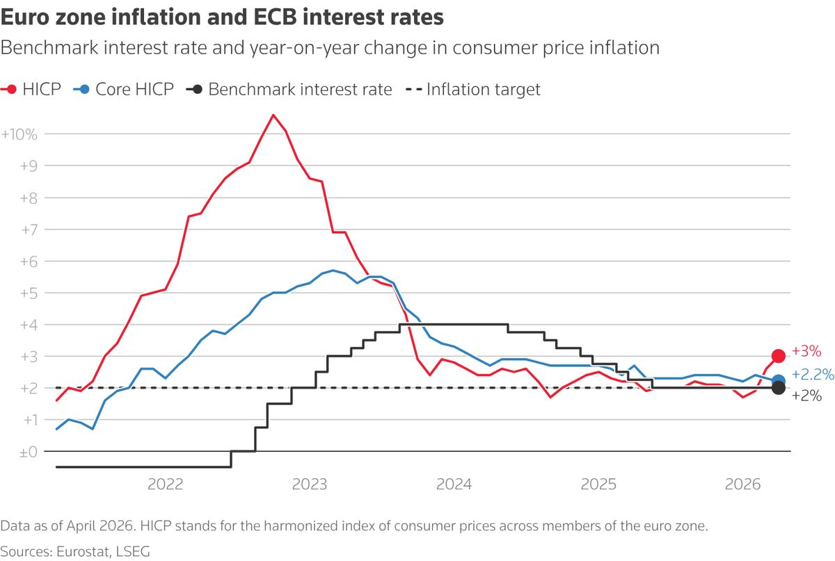 Eurozone inflation back above 3%, the ECB set to hike June 10-11.