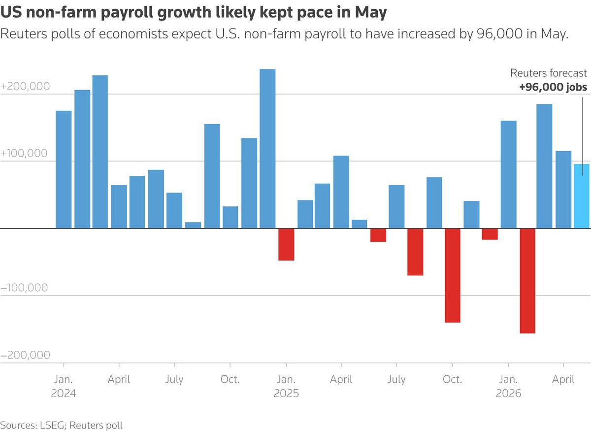 The hot payrolls run since January 2024 cools toward consensus 96k.
