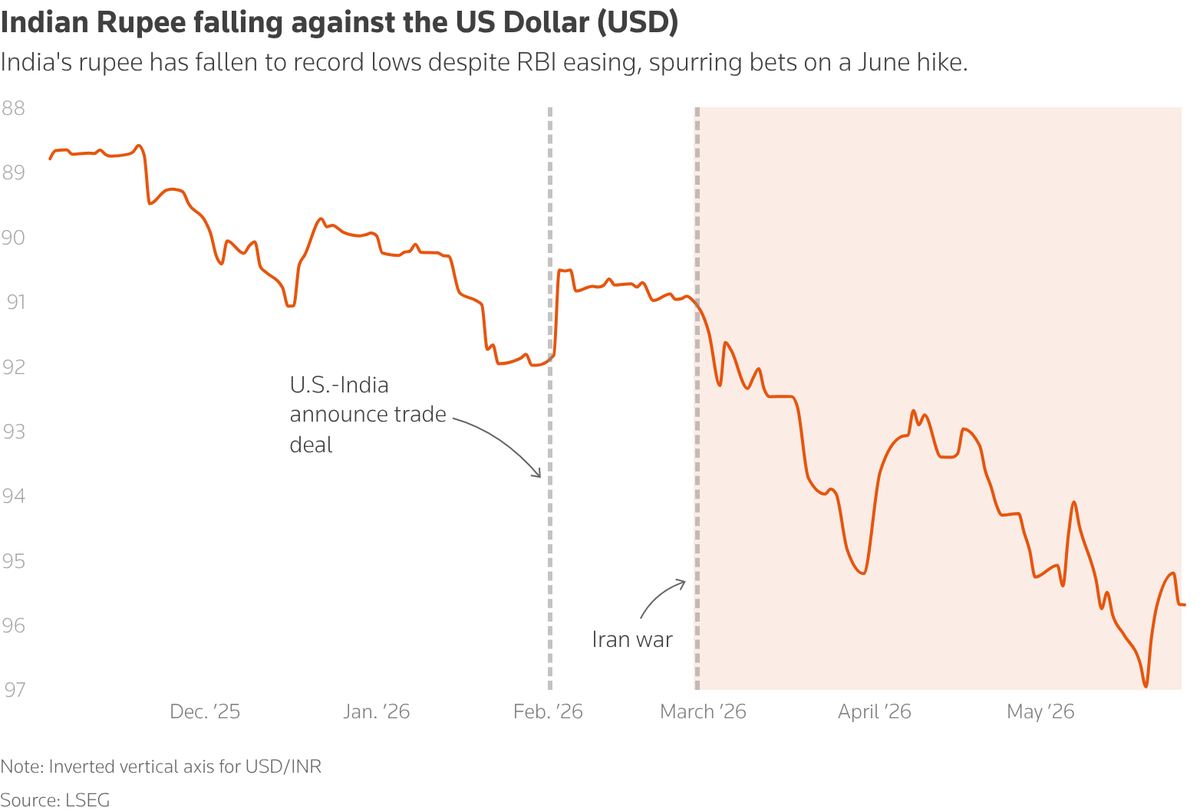 Indian rupee slide to record lows fuels June 5 hike speculation