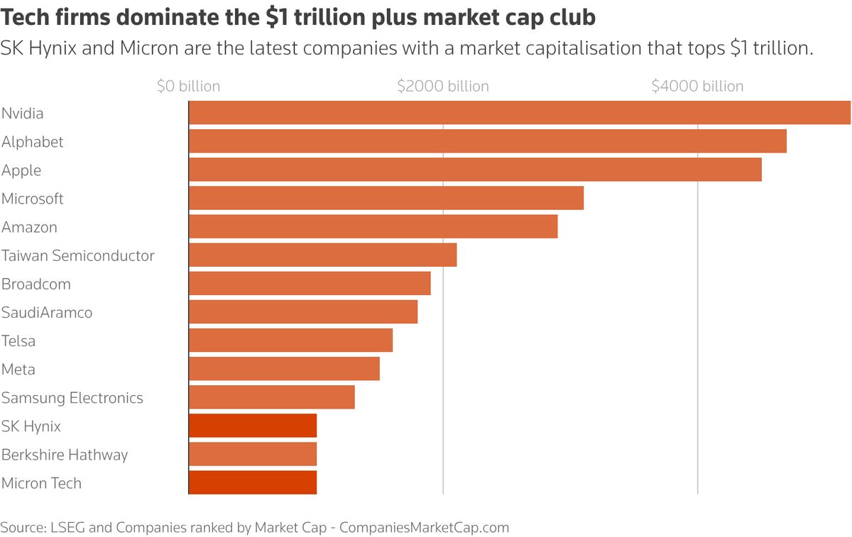 Trillion dollar club has grown again, Hynix and Micron joining.